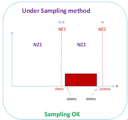 مثالی از نمونه برداری بروش Under Sampling